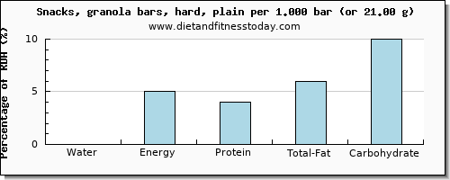 water and nutritional content in a granola bar
